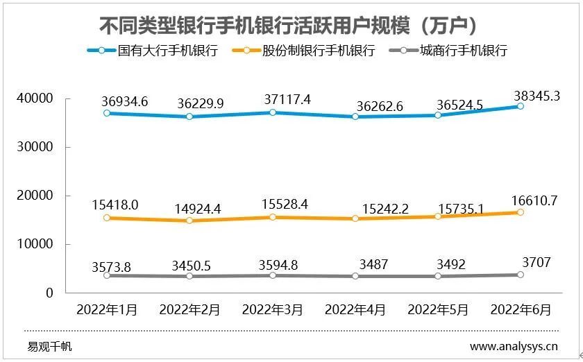 Active users of mobile banking grew rapidly in June, hitting a half-year high