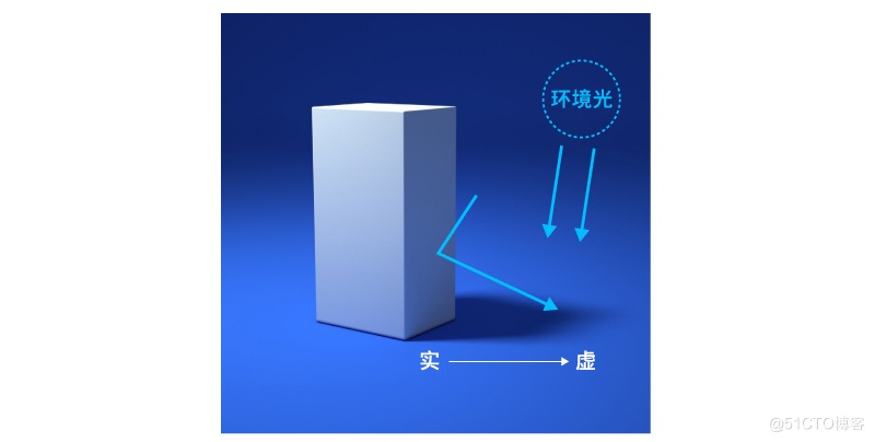  Wanzi dry goods ！ Help you master the design in depth 「 Light and shadow 」 Knowledge point  （ Next ）_ Projection _36