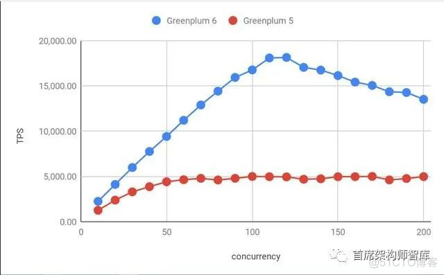 「NewSQL技术」Greenplum 6中的OLTP负载性能提升60倍以上_编程语言_05