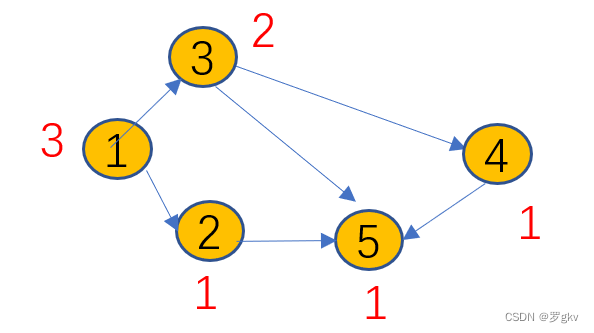 E. Count Seconds(DAG/拓扑排序/树形dp)