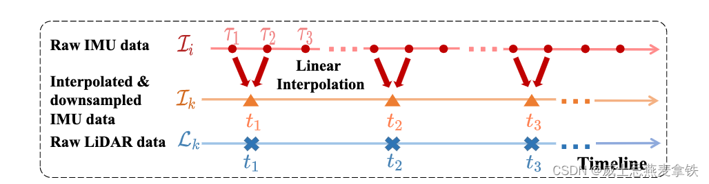 Robust Real-time LiDAR-inertial Initialization (Real-time Robust LiDAR Inertial Initialization) Paper Learning