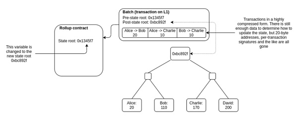 Vitalik Buterin 对 Rollup 的解释‌仍然是最清晰的