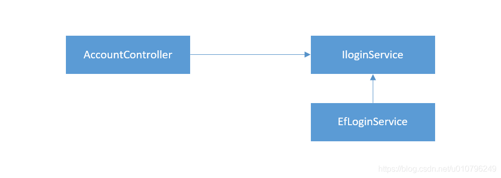 ASP.Net Core实战——初识.NetCore