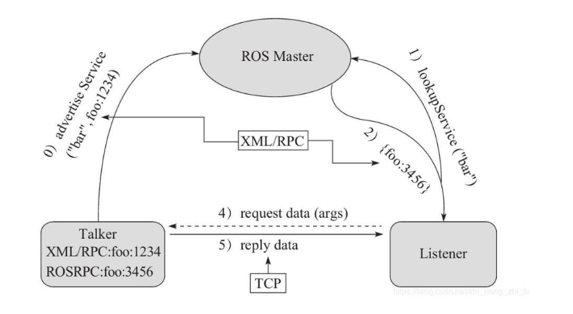 ROS 服务通信理论模型