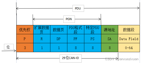 Read SAE J1939 protocol data stream