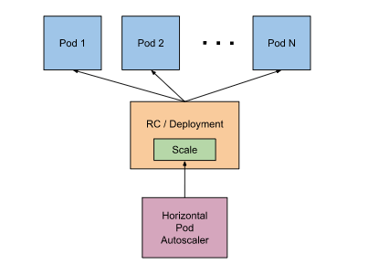 Kubernetes基本入门-元数据资源(四)