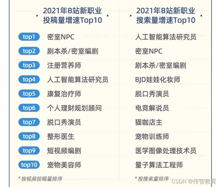00 The most concerned career after ： Civil servants ranked second ！ The first is the ？