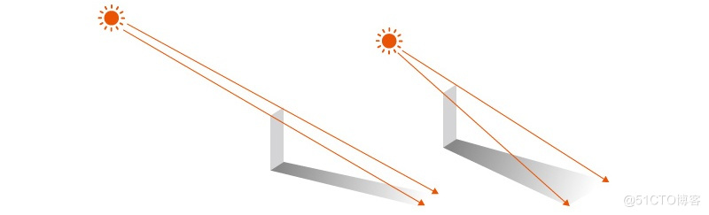  Wanzi dry goods ！ Help you master the design in depth 「 Light and shadow 」 Knowledge point  （ Next ）_ Projection _12