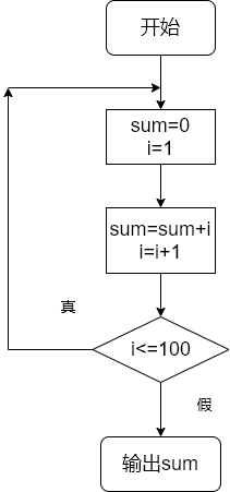 C language loop structure program