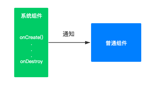Jetpack 之 LifeCycle 组件使用详解