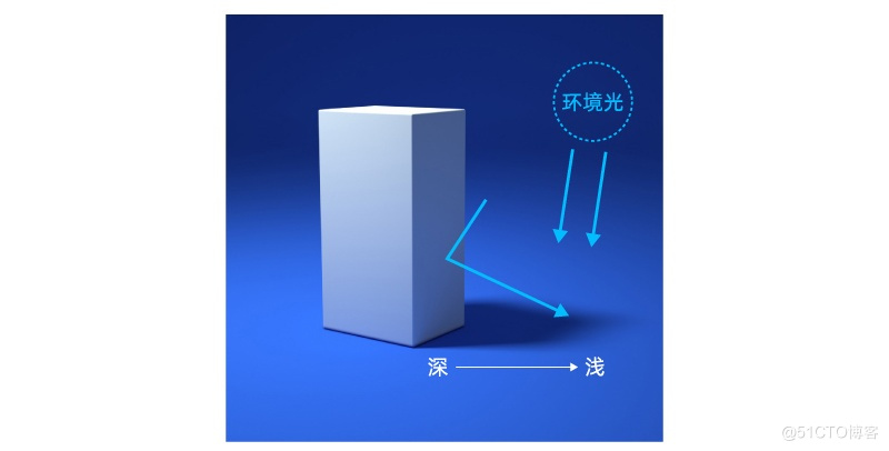  Wanzi dry goods ！ Help you master the design in depth 「 Light and shadow 」 Knowledge point  （ Next ）_ Penumbra _27