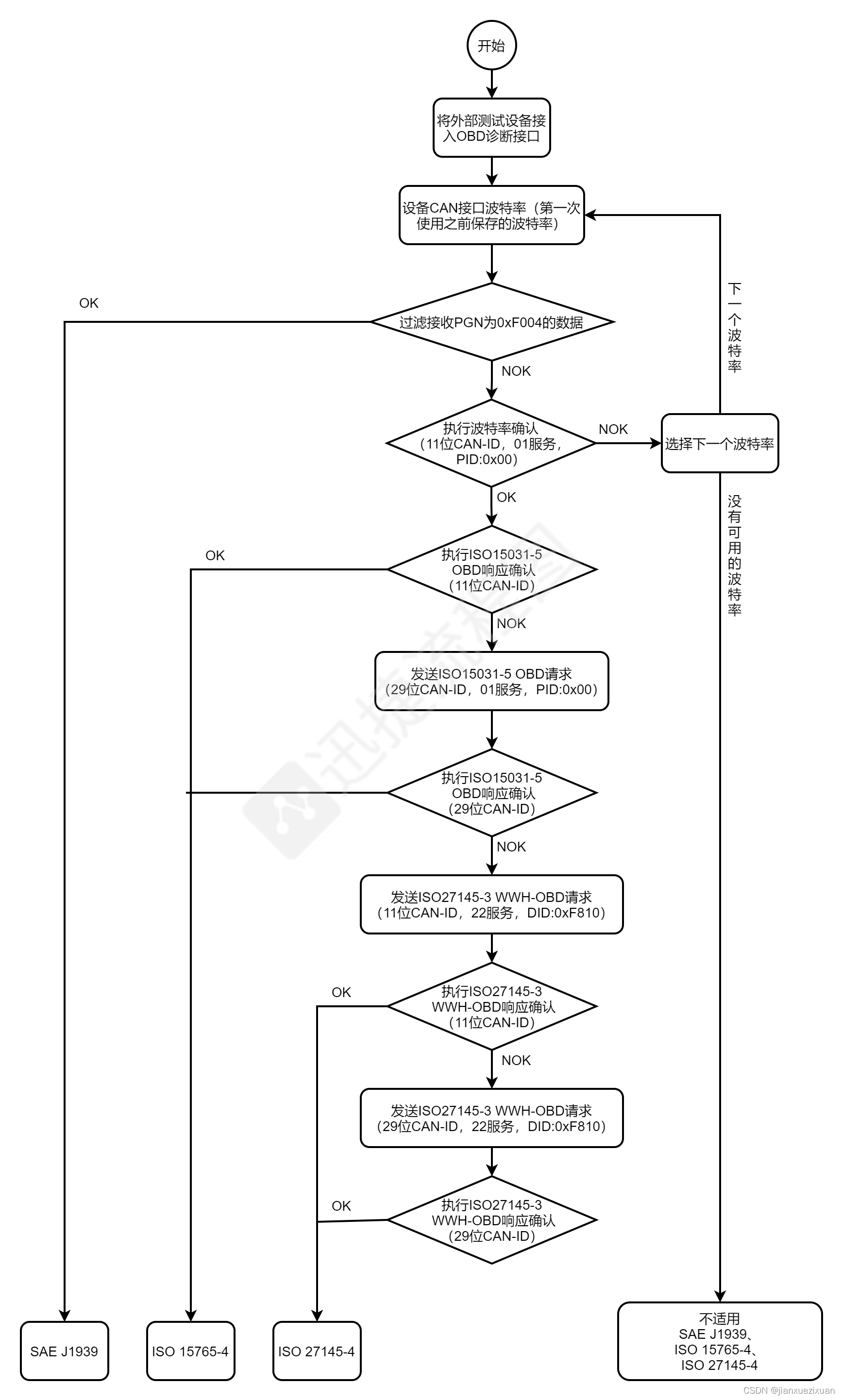 OBD external test equipment initialization judgment protocol type (SAE J1939 / iso15765 / iso27145)