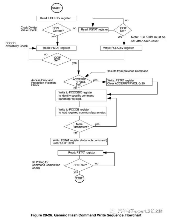 [UDS unified diagnostic service] (Supplement) v. detailed explanation of ECU bootloader development points (2)