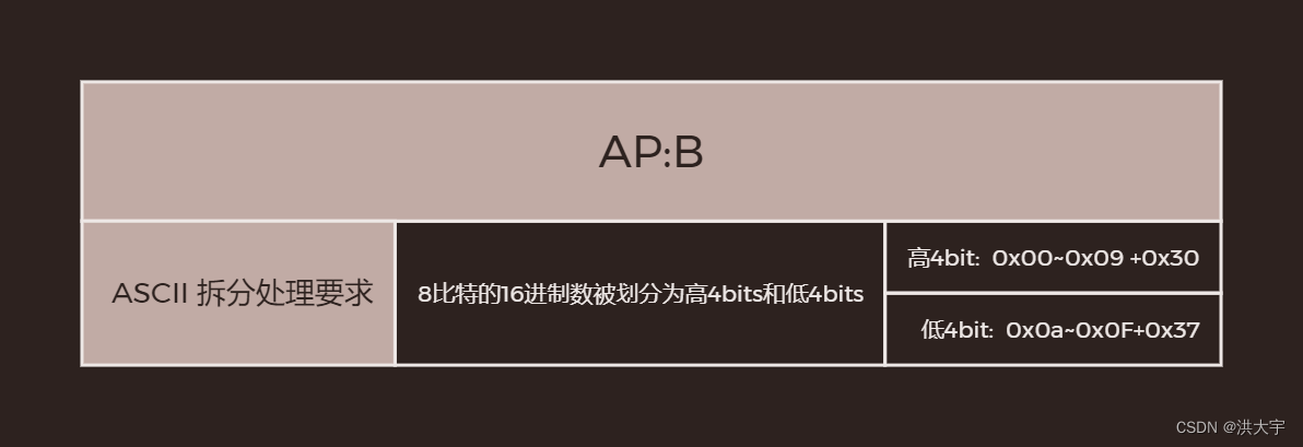 5G China unicom AP:B SMS ASCII Transcoding Requirements