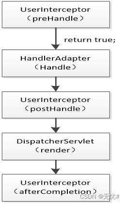 Validate the execution flow of the interceptor