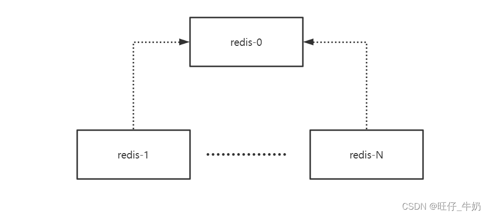 Implementation of k8s redis one master multi slave dynamic capacity expansion