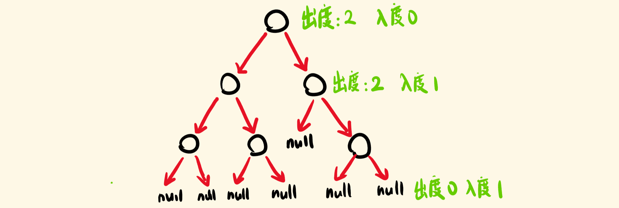 leetcode：331. 验证二叉树的前序序列化