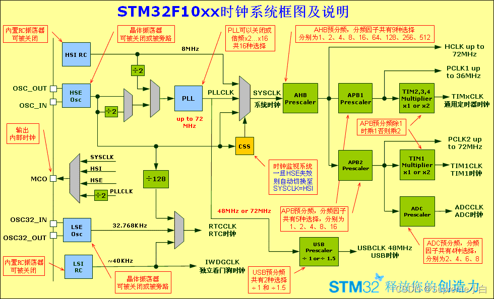 STM32学习总结（一）——时钟RCC