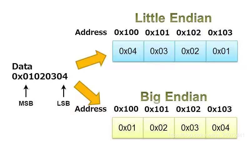 The difference between big-endian and little-endian storage is easy to understand at a glance