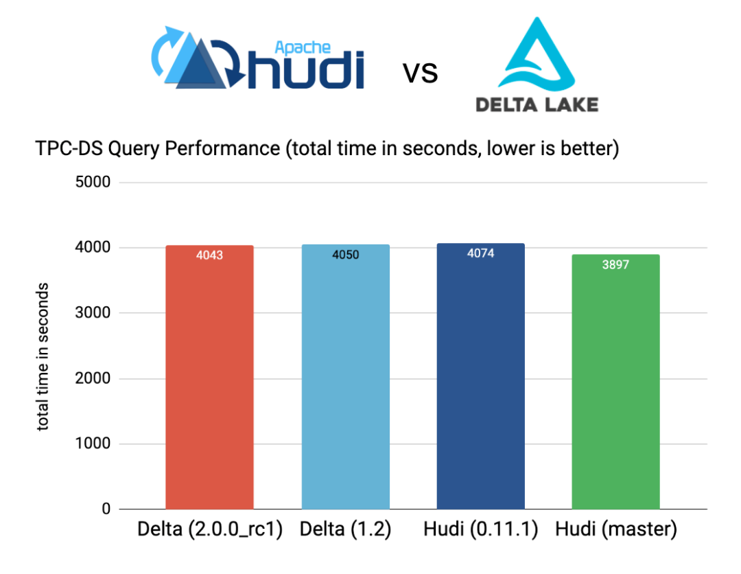 从 Delta 2.0 开始聊聊我们需要怎样的数据湖