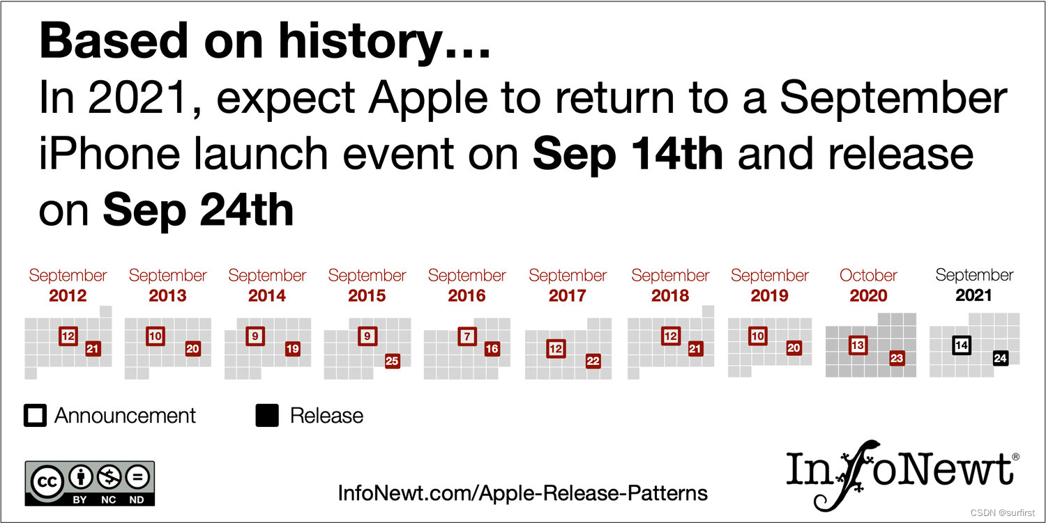 苹果每年都会发布新品 https://infonewt.com/apple-release-patterns