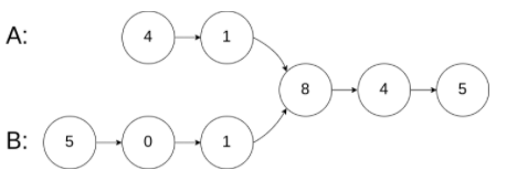 [leetcode refers to offer 52. The first common node of two linked lists (simple)]