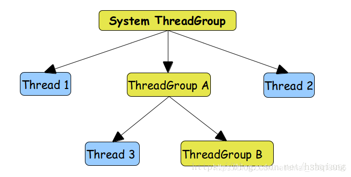 线程组ThreadGroup使用介绍+自定义线程工厂类实现ThreadFactory接口