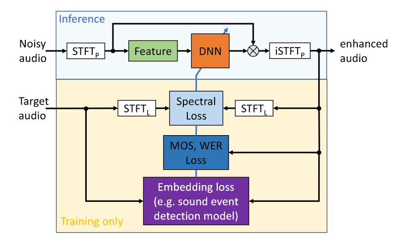 [report] Microsoft: application of deep learning methods in speech enhancement