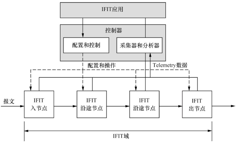 IFIT的架构与功能