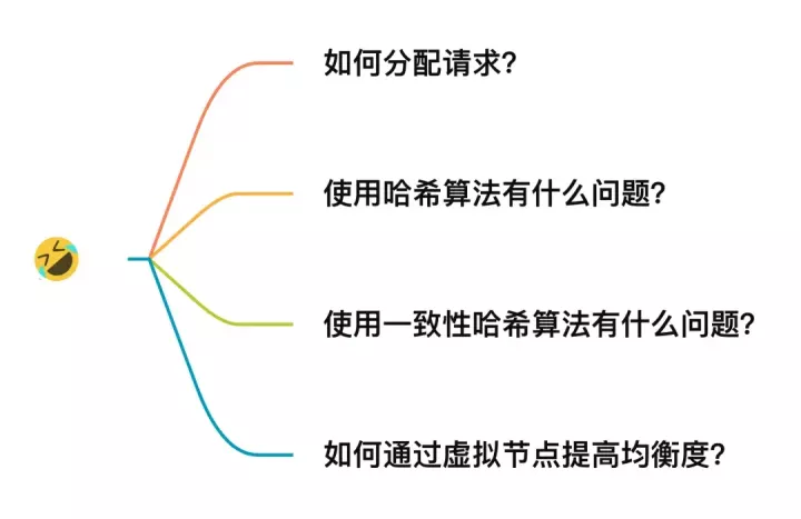 WeChat side: what is consistent hashing, usage scenarios, and what problems does it solve?