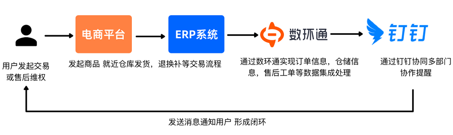 【场景化解决方案】ERP系统与钉钉实现数据互通
