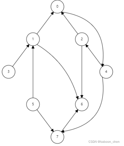 Graph traversal - BFS, DFS