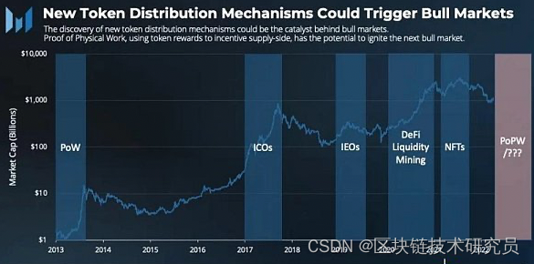 PoPW token distribution mechanism may ignite the next bull market