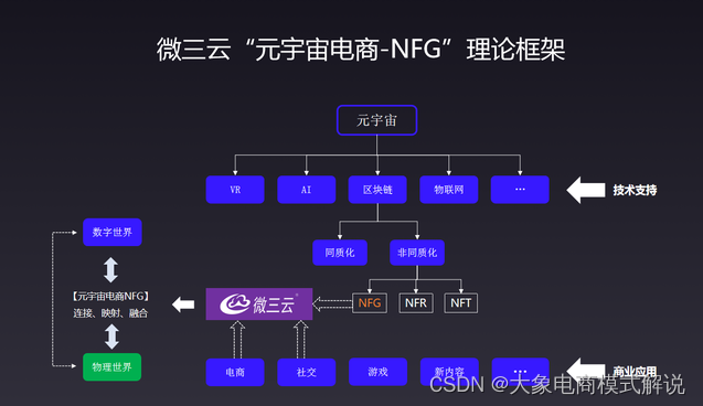 NFG电商系统在元宇宙趋势下做什么？