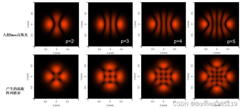 VirtualLab：Ince-Gaussian光束产生涡旋阵列激光束的观测
